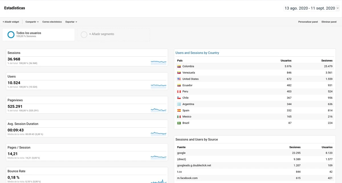 Estadisticas de Google Analytics
